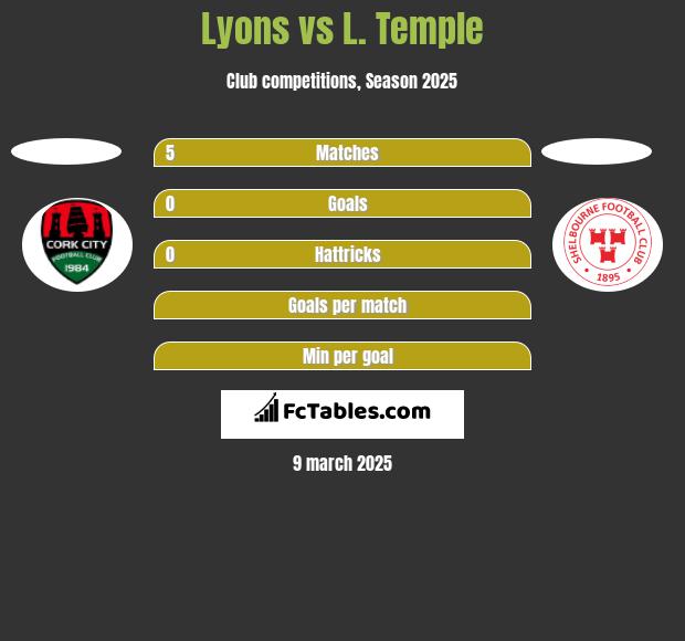 Lyons vs L. Temple h2h player stats