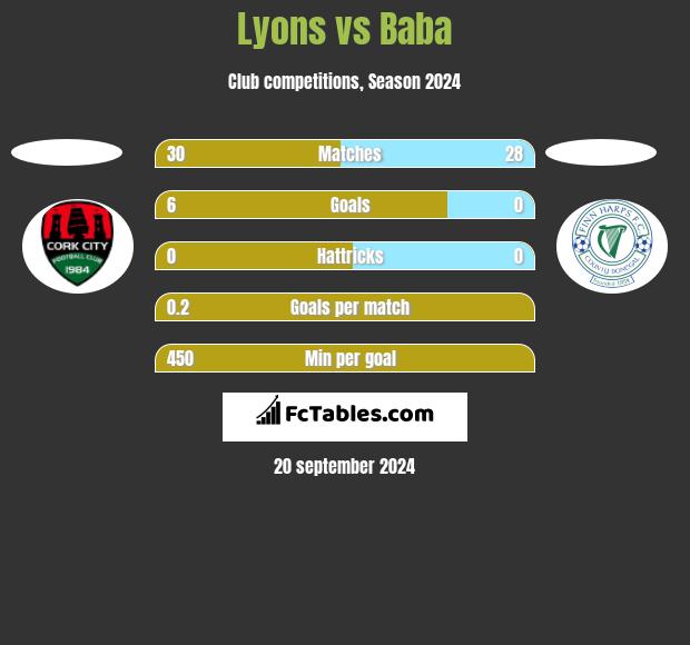 Lyons vs Baba h2h player stats