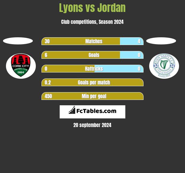 Lyons vs Jordan h2h player stats