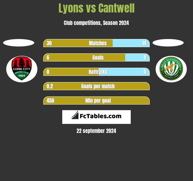 Lyons vs Cantwell h2h player stats