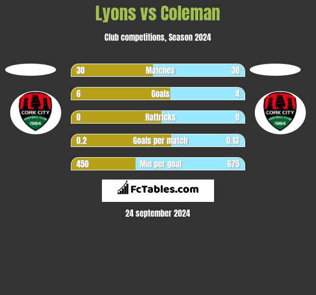 Lyons vs Coleman h2h player stats