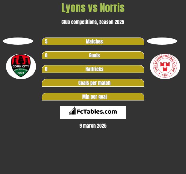 Lyons vs Norris h2h player stats