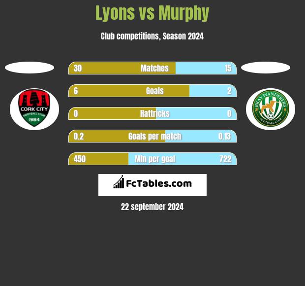 Lyons vs Murphy h2h player stats