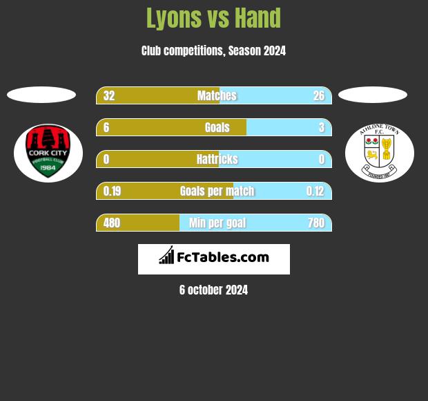 Lyons vs Hand h2h player stats