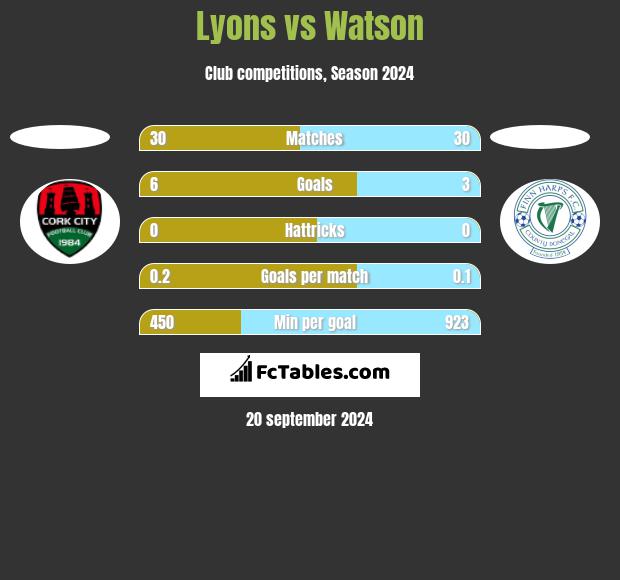 Lyons vs Watson h2h player stats