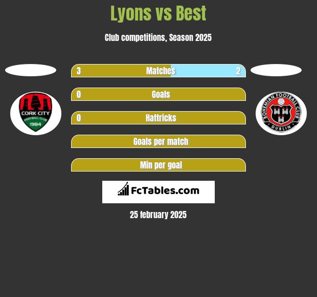 Lyons vs Best h2h player stats