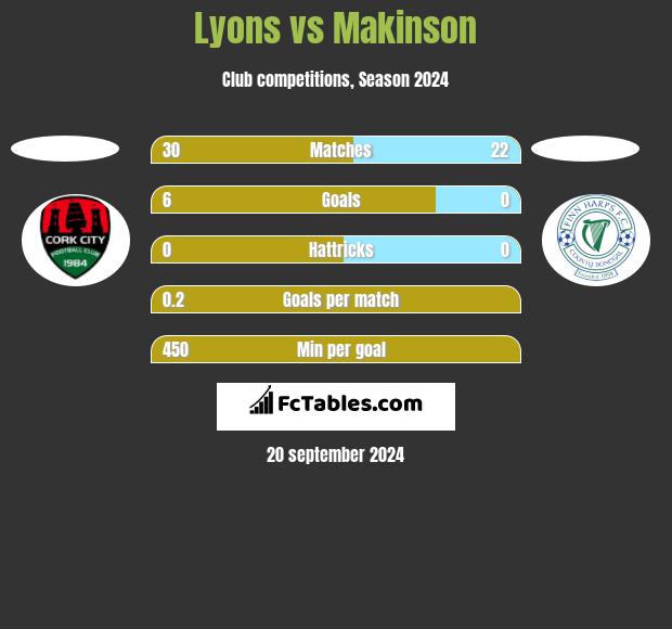 Lyons vs Makinson h2h player stats