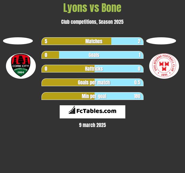 Lyons vs Bone h2h player stats