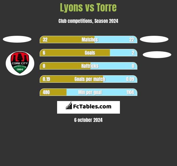 Lyons vs Torre h2h player stats