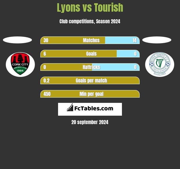 Lyons vs Tourish h2h player stats