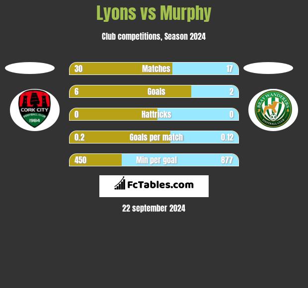 Lyons vs Murphy h2h player stats