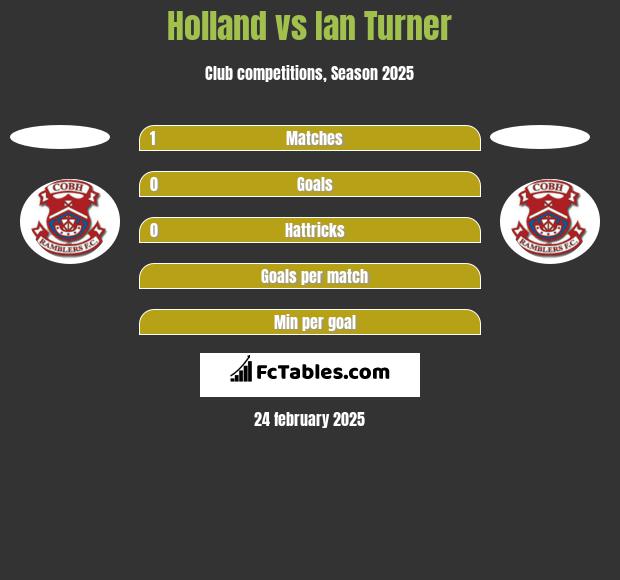 Holland vs Ian Turner h2h player stats