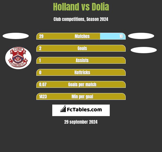 Holland vs Dolia h2h player stats