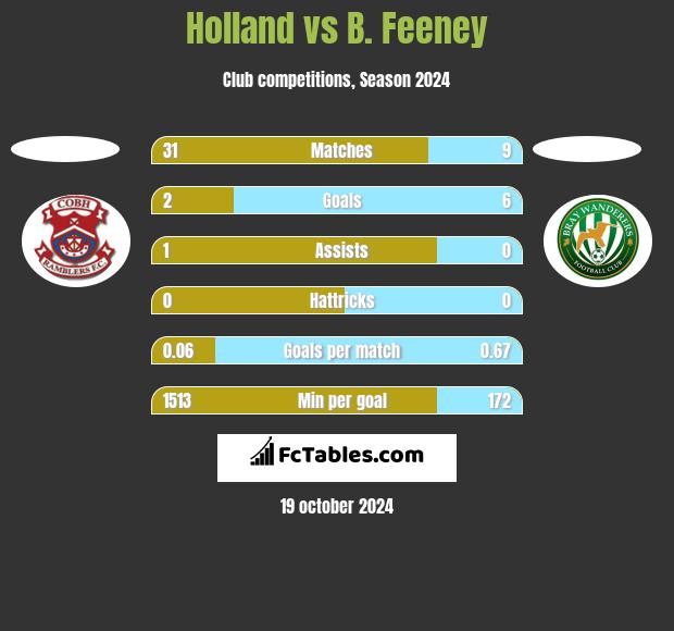 Holland vs B. Feeney h2h player stats