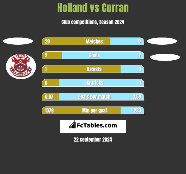 Holland vs Curran h2h player stats