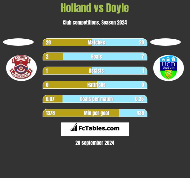 Holland vs Doyle h2h player stats