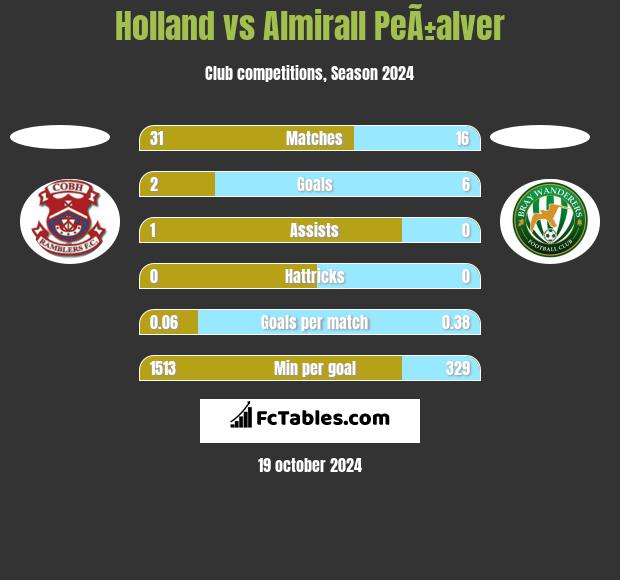 Holland vs Almirall PeÃ±alver h2h player stats