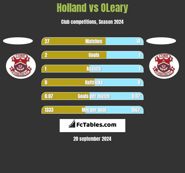 Holland vs OLeary h2h player stats