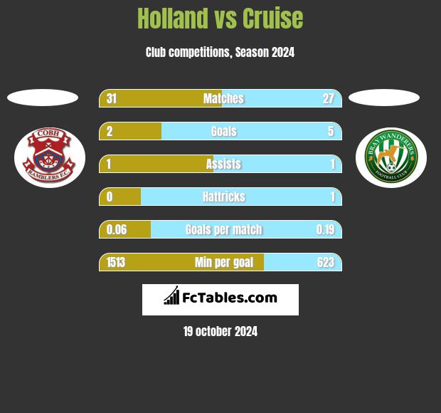 Holland vs Cruise h2h player stats