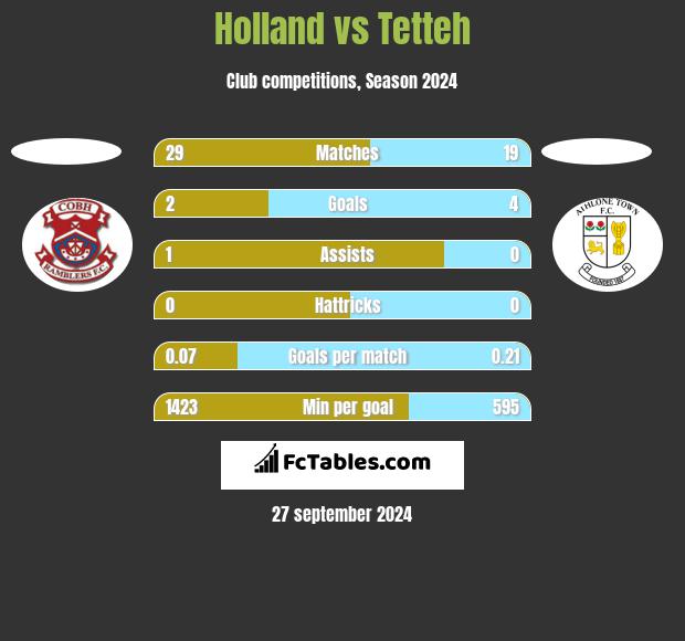 Holland vs Tetteh h2h player stats