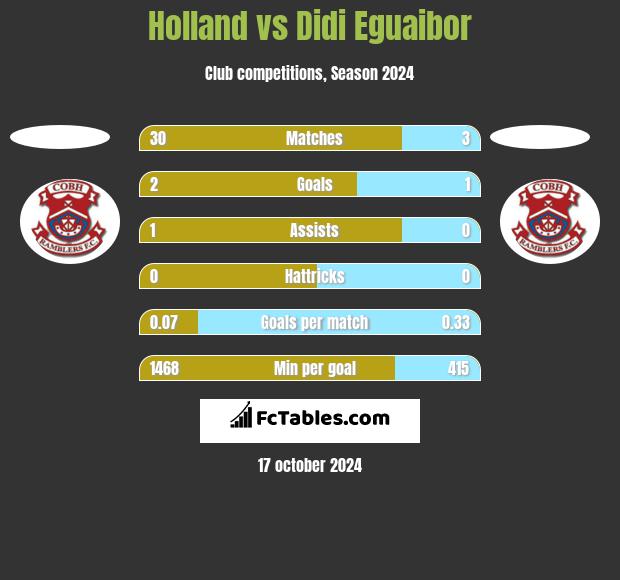 Holland vs Didi Eguaibor h2h player stats