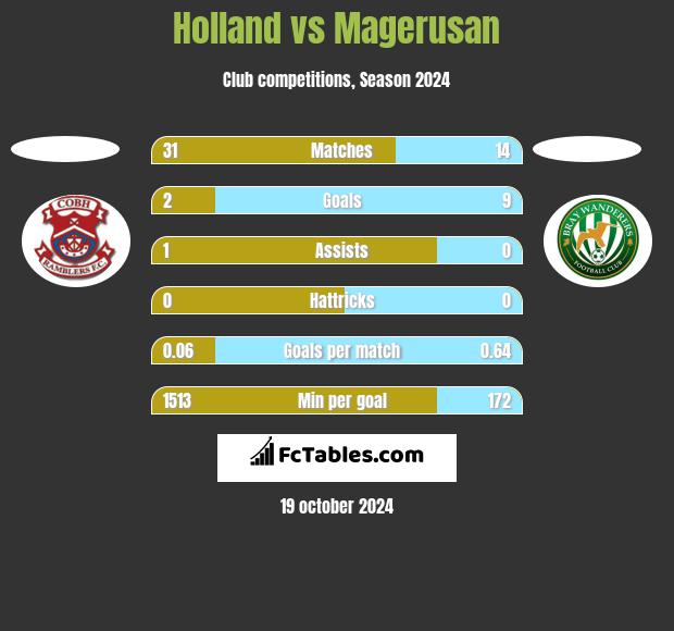 Holland vs Magerusan h2h player stats