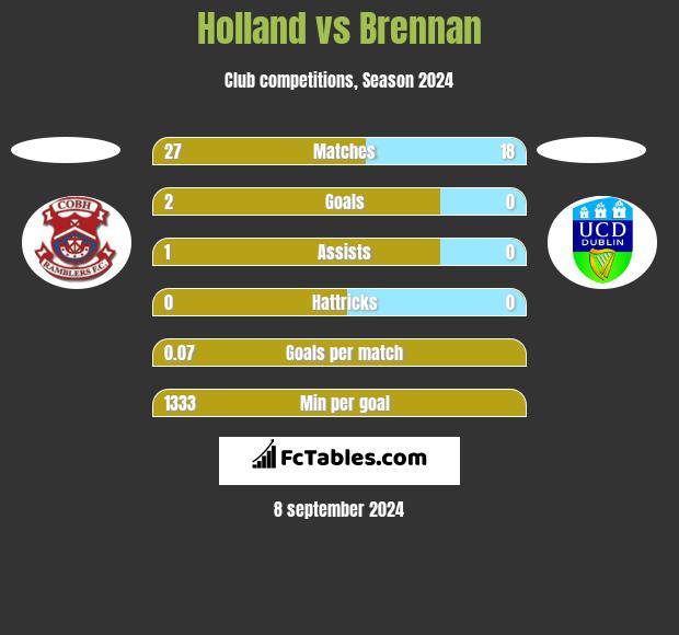 Holland vs Brennan h2h player stats