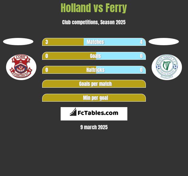 Holland vs Ferry h2h player stats