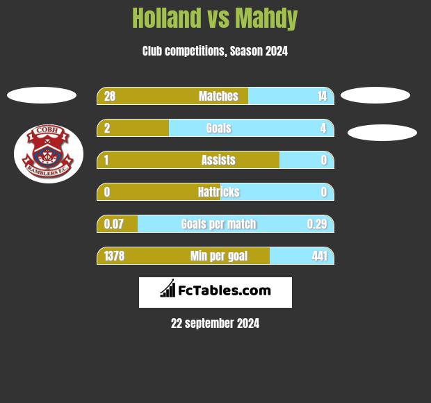 Holland vs Mahdy h2h player stats