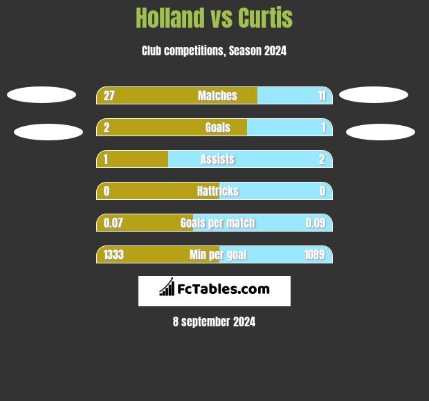 Holland vs Curtis h2h player stats