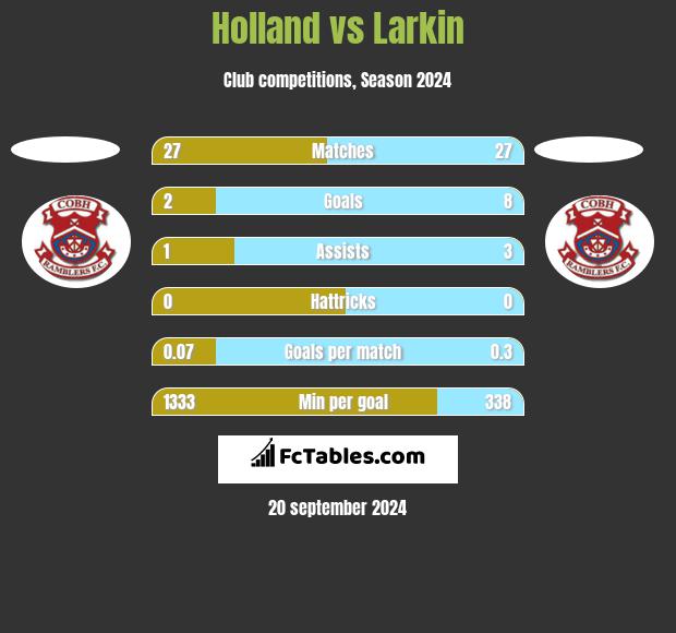 Holland vs Larkin h2h player stats