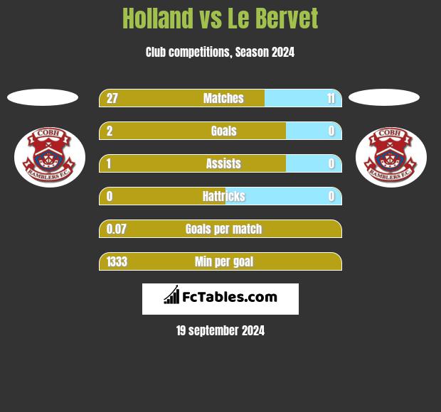 Holland vs Le Bervet h2h player stats