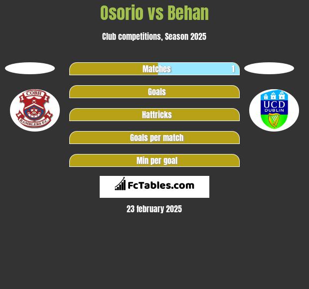 Osorio vs Behan h2h player stats