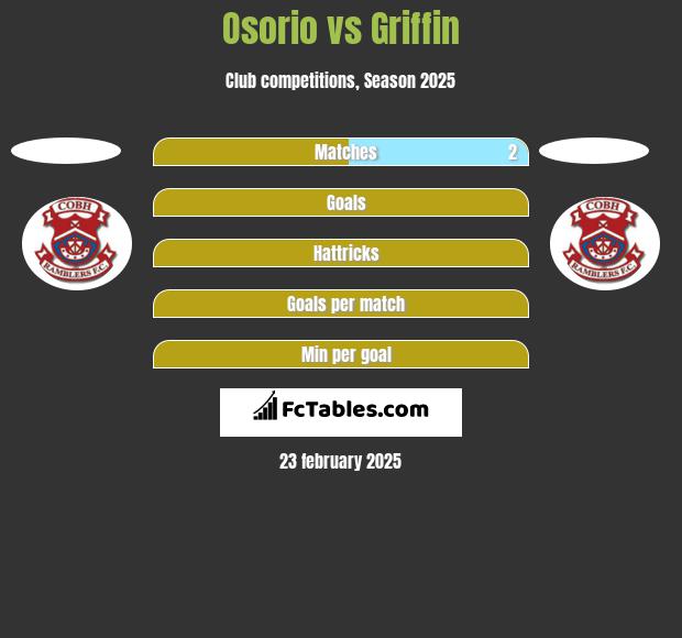 Osorio vs Griffin h2h player stats