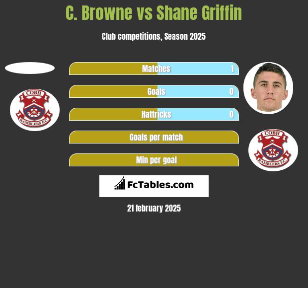 C. Browne vs Shane Griffin h2h player stats