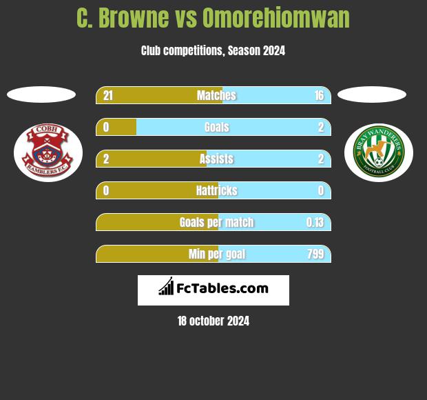 C. Browne vs Omorehiomwan h2h player stats