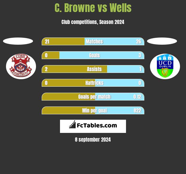 C. Browne vs Wells h2h player stats