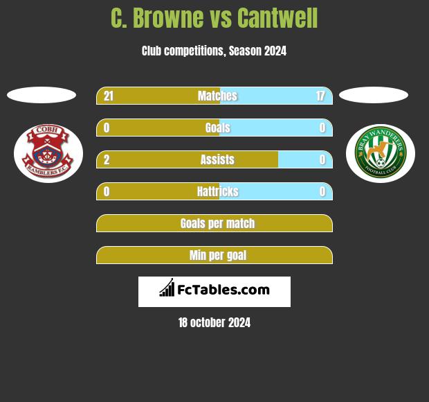 C. Browne vs Cantwell h2h player stats