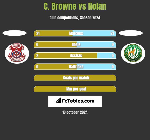 C. Browne vs Nolan h2h player stats