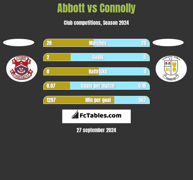 Abbott vs Connolly h2h player stats