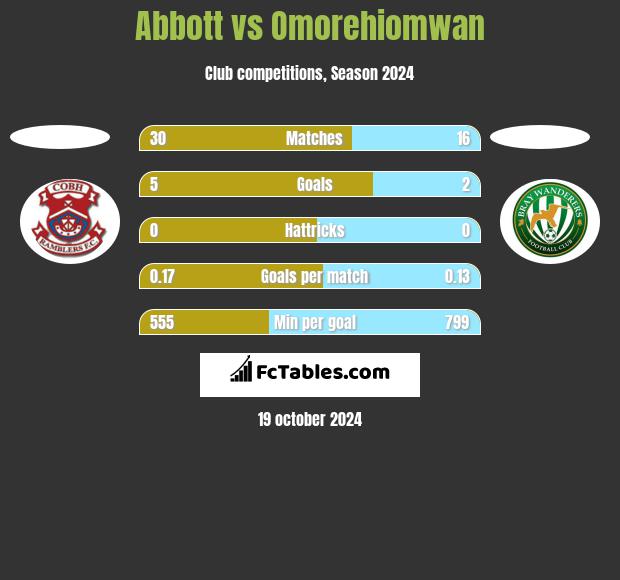 Abbott vs Omorehiomwan h2h player stats