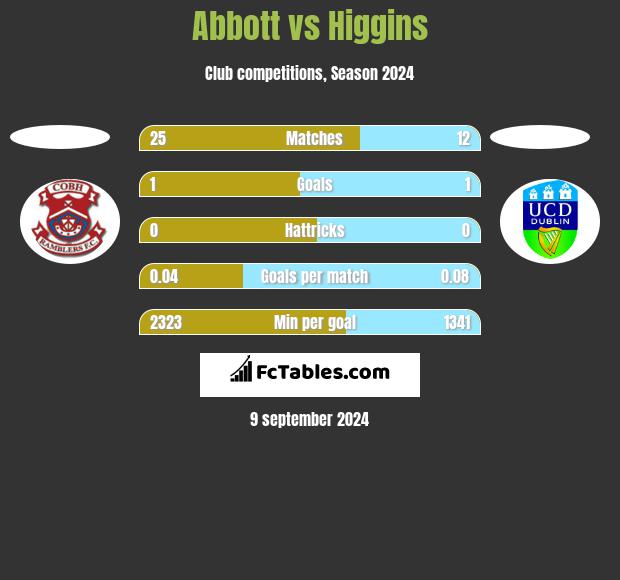 Abbott vs Higgins h2h player stats