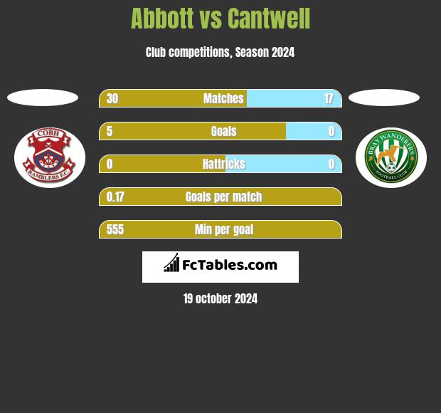 Abbott vs Cantwell h2h player stats