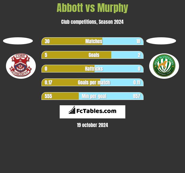 Abbott vs Murphy h2h player stats