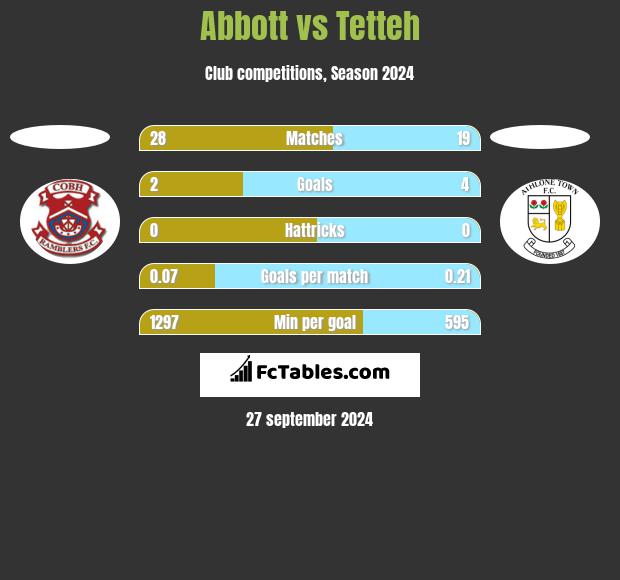 Abbott vs Tetteh h2h player stats