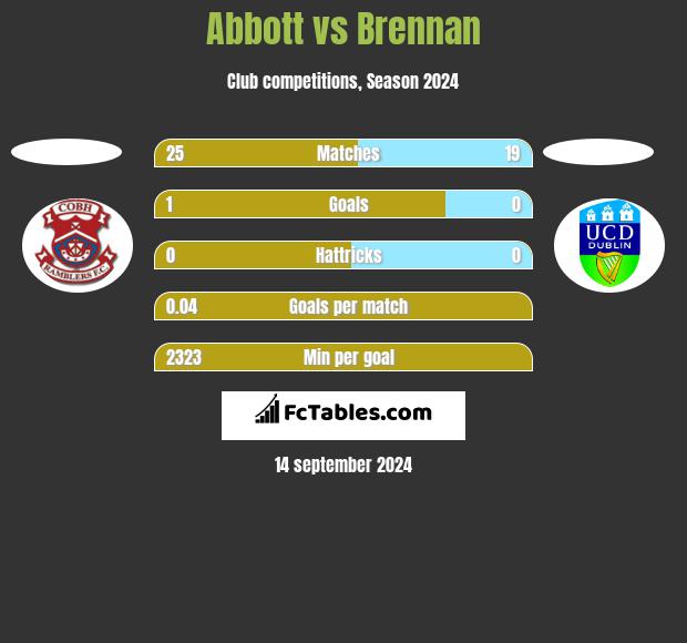 Abbott vs Brennan h2h player stats