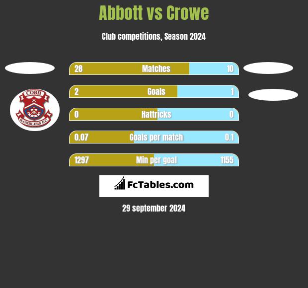 Abbott vs Crowe h2h player stats