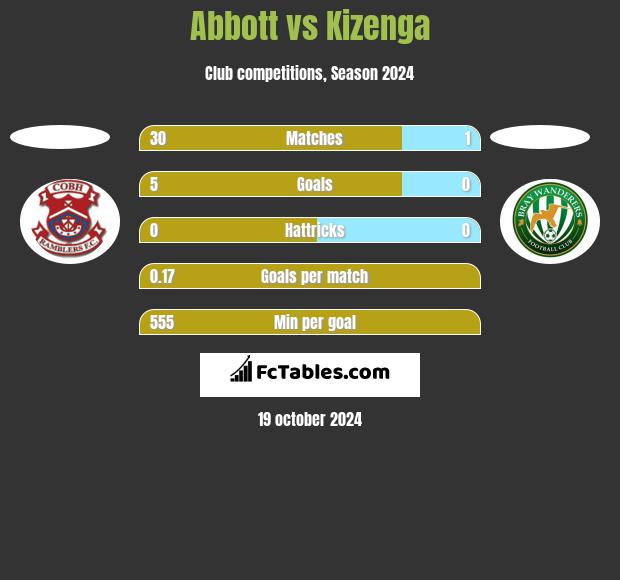 Abbott vs Kizenga h2h player stats