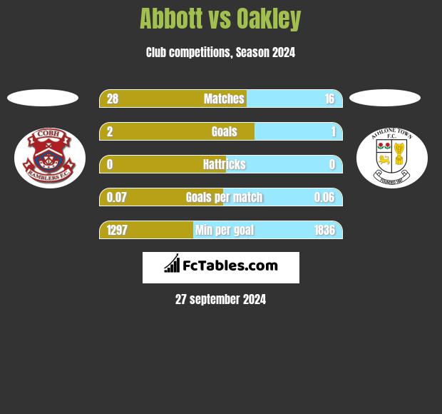 Abbott vs Oakley h2h player stats