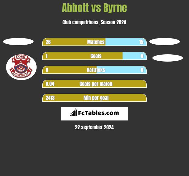 Abbott vs Byrne h2h player stats